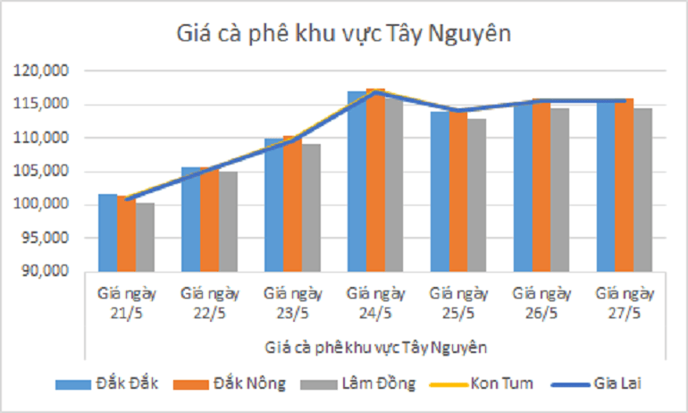 Biểu đồ giá cà phê ngày 27.5.2024-min_1716780853.png